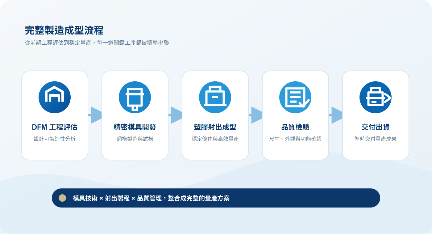 傑立從 DFM、模具開發、塑膠射出、品質檢驗到出貨的一條龍流程